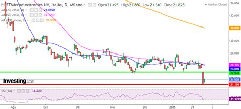 bit: stmmi|stm grafico investing.